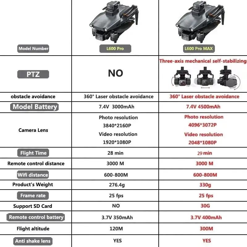 Drone GPS professionnel L600 P - Drone Camera With Gimbal avis et prix
